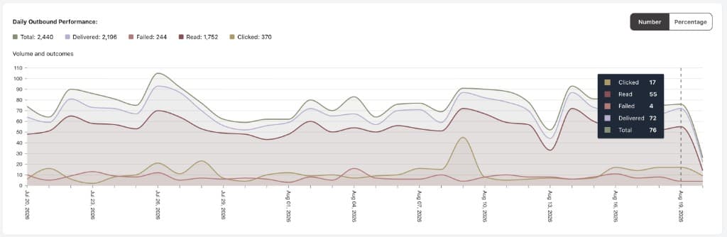 Daily Outbound Performance chart showing Total, Delivered, Failed, Read and Clicked volumes for WhatsApp messages from July to August 2026